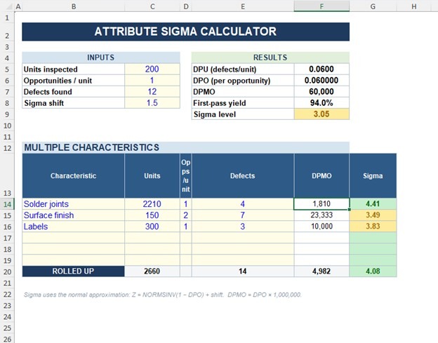 Attribute sigma calculator for Excel — DPMO and sigma level results