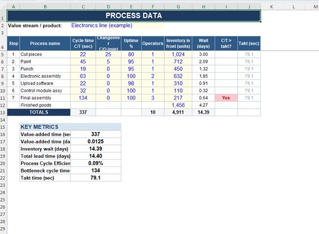 Value stream map Excel template dashboard showing takt time, lead time and cycle efficiency