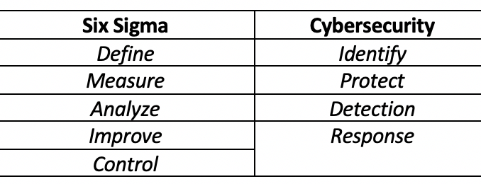 Six Sigma Cybersecurity