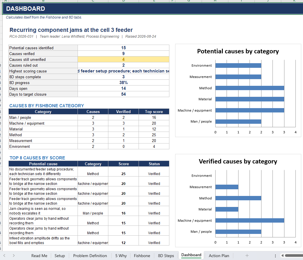 Kaizen continuous improvement templates Excel dashboard showing event readiness