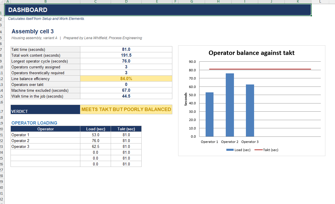 Kaizen continuous improvement templates Excel dashboard showing event readiness